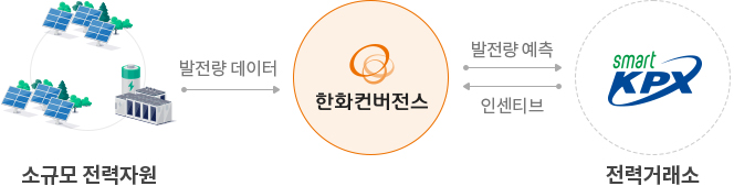 재생에너지 발전량 예측 중개