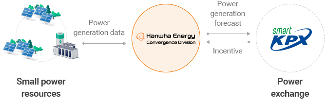 재생에너지 발전량 예측 중개