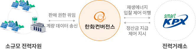 재생에너지 입찰 거래