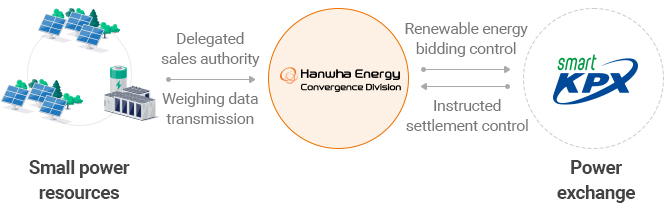 재생에너지 입찰 거래