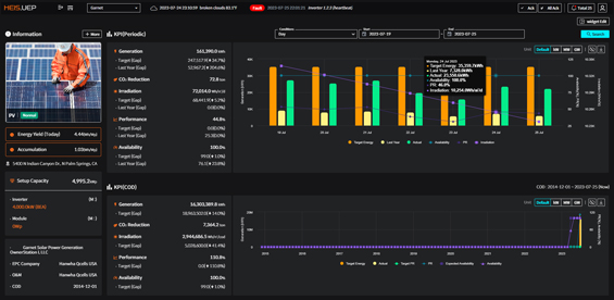 Inquiry for power plant status and KPI