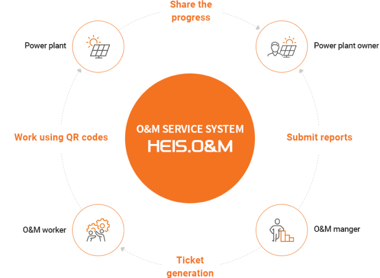 HEIS.O&M
