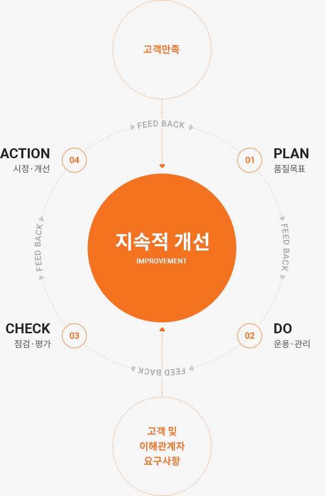 품질경영 관리 프로세스
