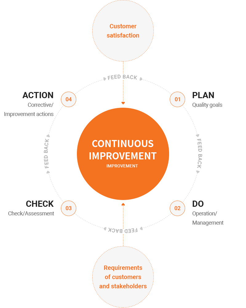 품질경영 관리 프로세스